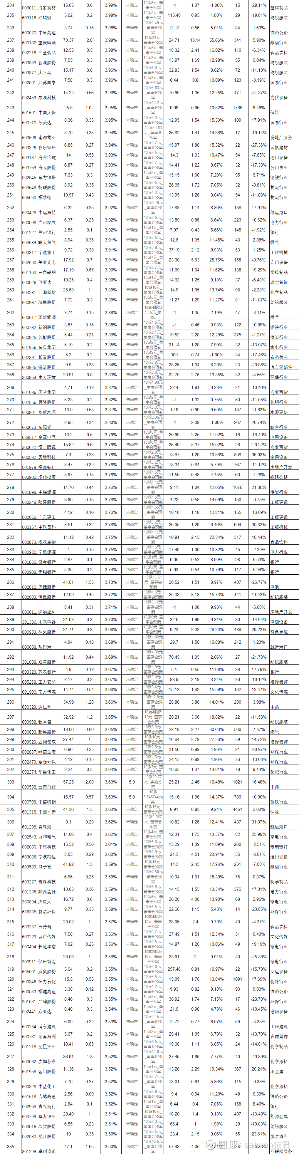 2024预分红股息率最高排名表（最后一期） $浙江美大(SZ002677)$ $兴业银行(SH601166)$ $上证指数(SH000001)$#猫君的 高股息排名表...