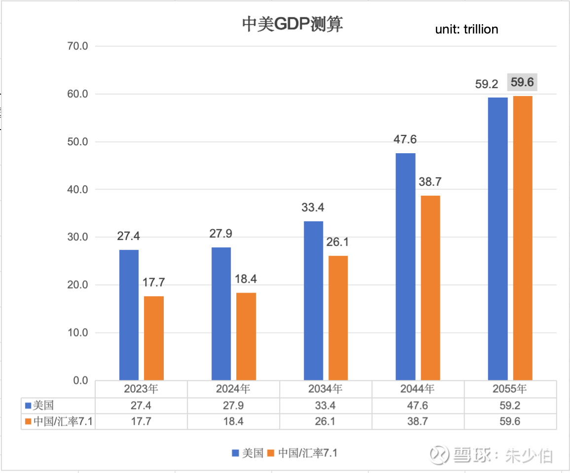 2024/16 中美GDP推演2020年以前，专家称，中国GDP最快在2028年赶上美国，成为经济总量世界第一最近这两年，专家研究发现，美国 和中国之间...