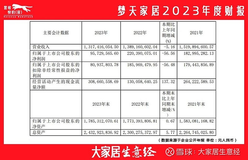 9大门窗概念上市公司财报出炉，豪美新材59.86亿居榜首，嘉寓股份巨亏15亿！ 至4月28日，9大门窗概念上市公司财报悉数出炉，相关营收、净 ...