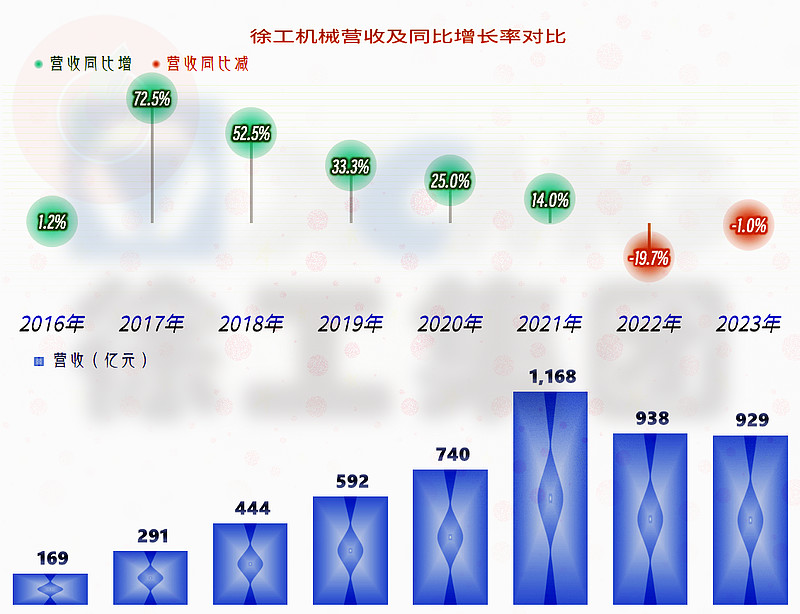 徐工机械在下跌的市场中,表现相对较好,国际化进程也在稳步推进 徐工集团工程机械股份有限公司(股票简称: 徐工机械 )是中国工程机械行业的排头兵 ...