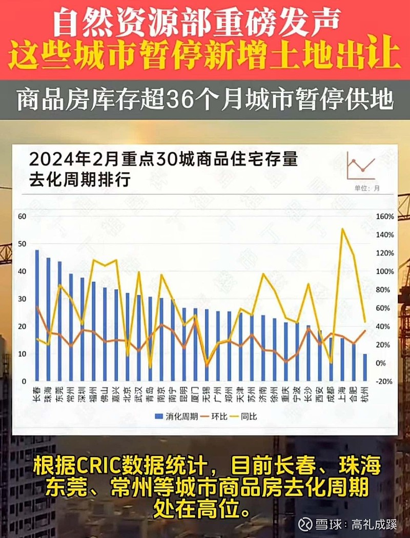 自然资源部：商品住宅去化周期超36个月的城市，暂停新增用地出让！稳房价！但是，地方房子如果卖不好，就别想卖地了！现在很多... - 雪球