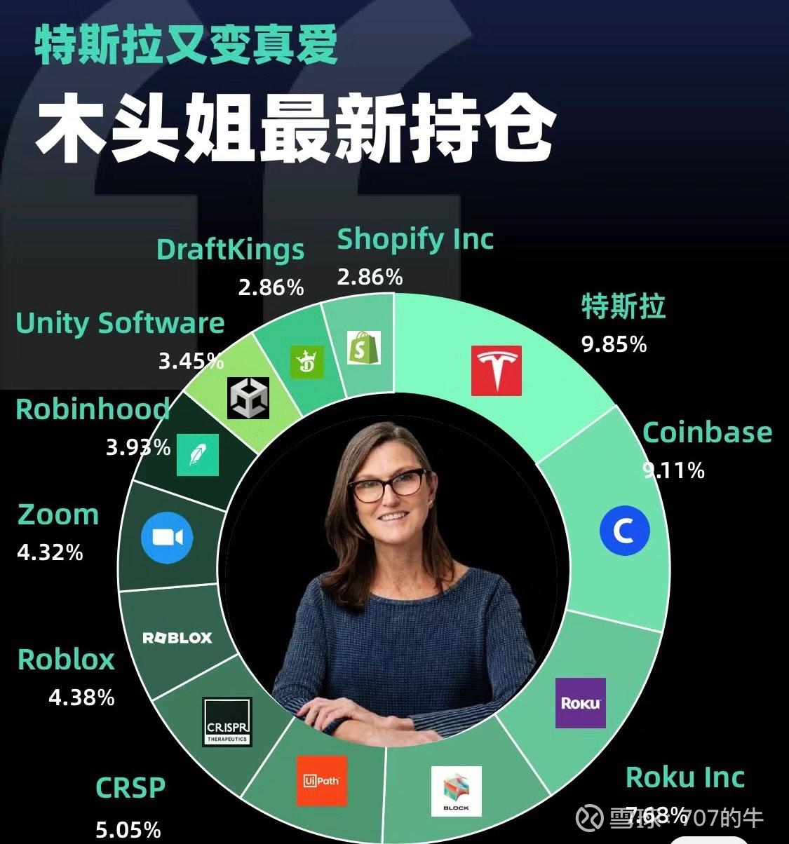 木头姐最新持仓2024.041、 特斯拉9.85%2、coinbase 9.11%3、Roku 7.68%4、SQ 6...