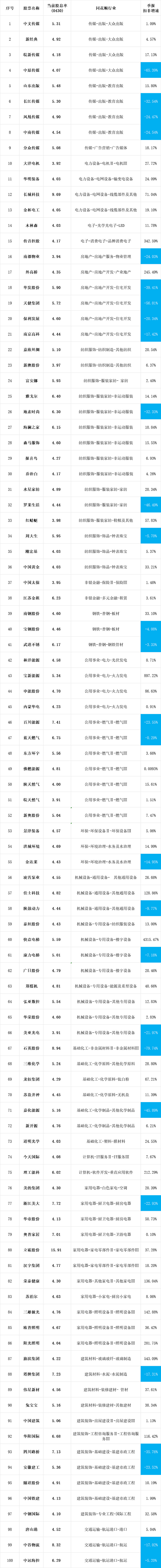 股息率最高的股票(b股股息率最高的股票)