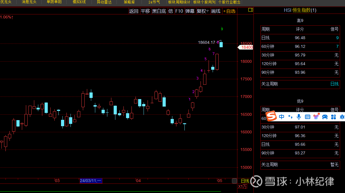 恒生指数和恒生科技指数已靠近压力位今年个人判断没有全面大牛市，整体基调是一抄一逃然后再抄，在二三月份的时候当时分批抄底了