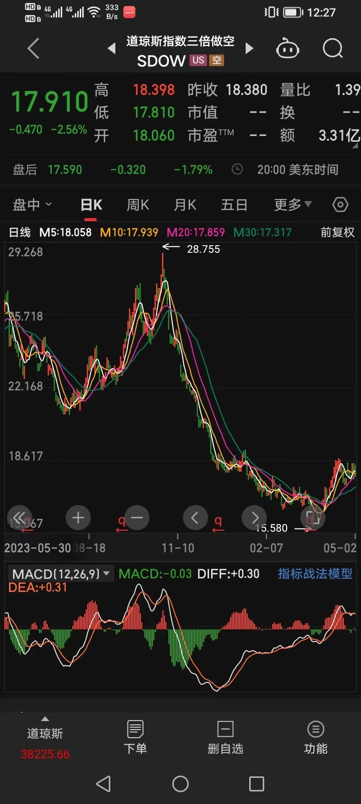 是时候关注道琼斯三倍做空产品了其实我还是比较犹豫，因为选择做空他国的一个股指指标，还是多显得不地道。 本来无意选择这样的产品来操作 ，只不过随着市场政治...