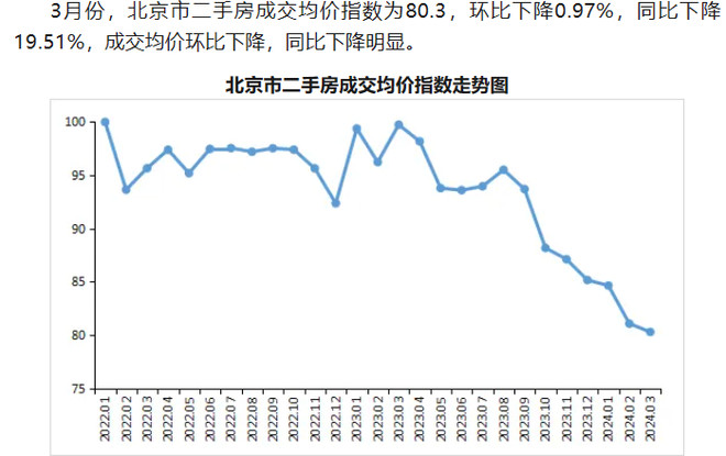 北京最近半年房价跌幅吓人。