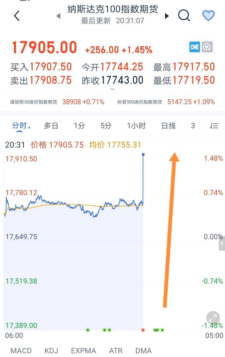 突然传来巨大利好，美股暴涨！ 非农数据利好！美股暴涨背后的通胀与就业数据解读在最近一次美国非农就业 数据公布后，美股市场出现了显著的暴涨。这一现象背后，...