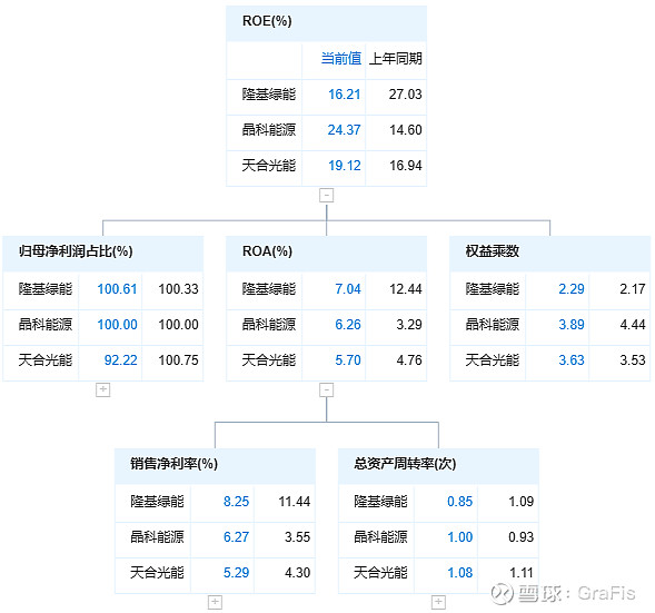 隆基绿能——杜邦分析 $隆基绿能(SH601012)$ 提示:本文为个人主观分析判断,不构成投资建议,若有失误之处,请读者不吝赐教;ROE 杜 ...