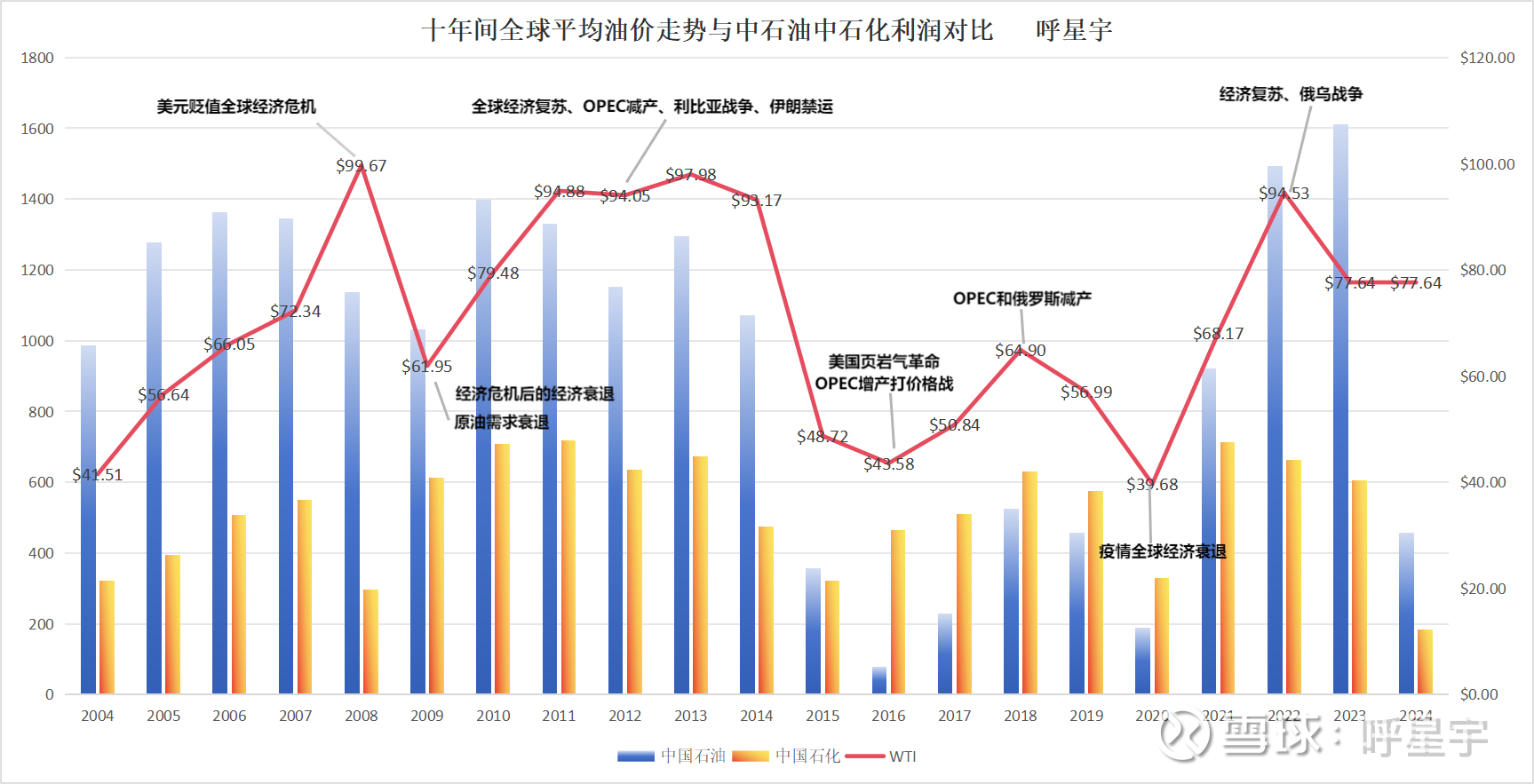 中石油、中石化利润率和WTI历年价格对比五一放假在家对比了以上数据，参考了@@会计误工人员等大神的帖子，并做成了图，我猜测出以下几点1. 2023年以来