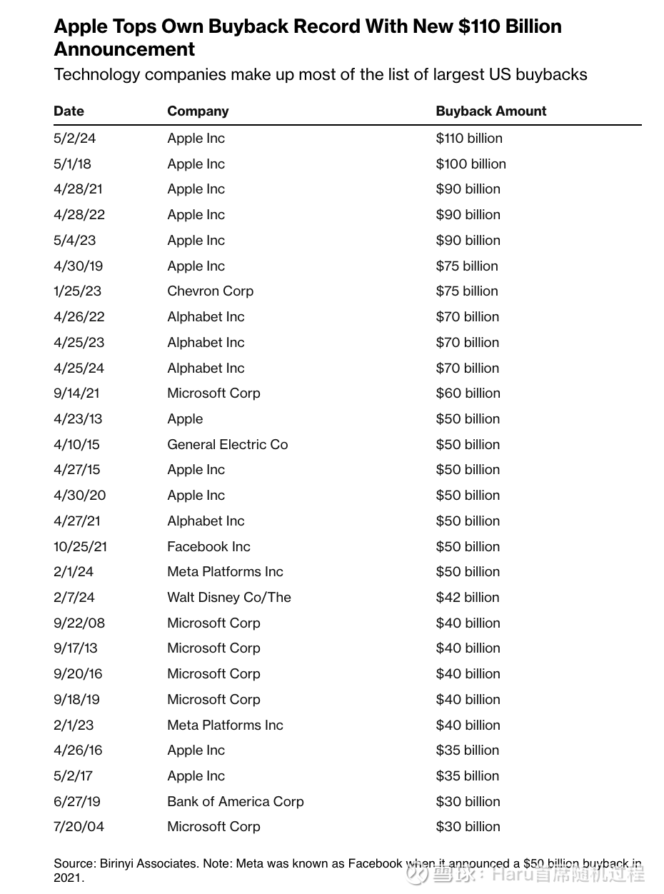 苹果周报2024/05/03 $苹果(AAPL)$  苹果财报基本面：EPS与股价季度营收与股价年度营收与股价苹果本季财报的数据并不好看，特别是本身的...