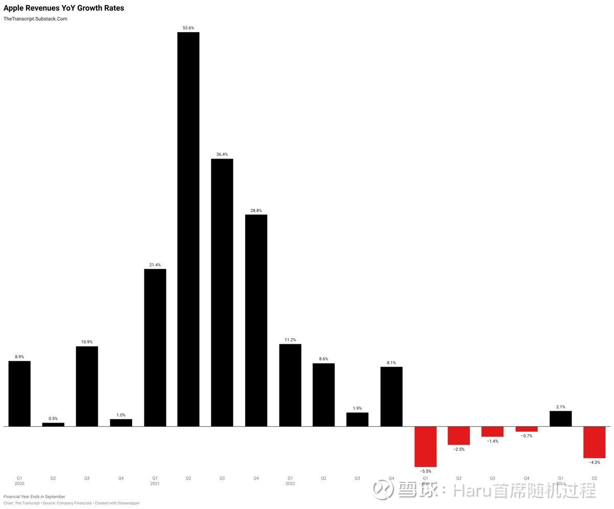 苹果周报2024/05/03 $苹果(AAPL)$  苹果财报基本面：EPS与股价季度营收与股价年度营收与股价苹果本季财报的数据并不好看，特别是本身的...