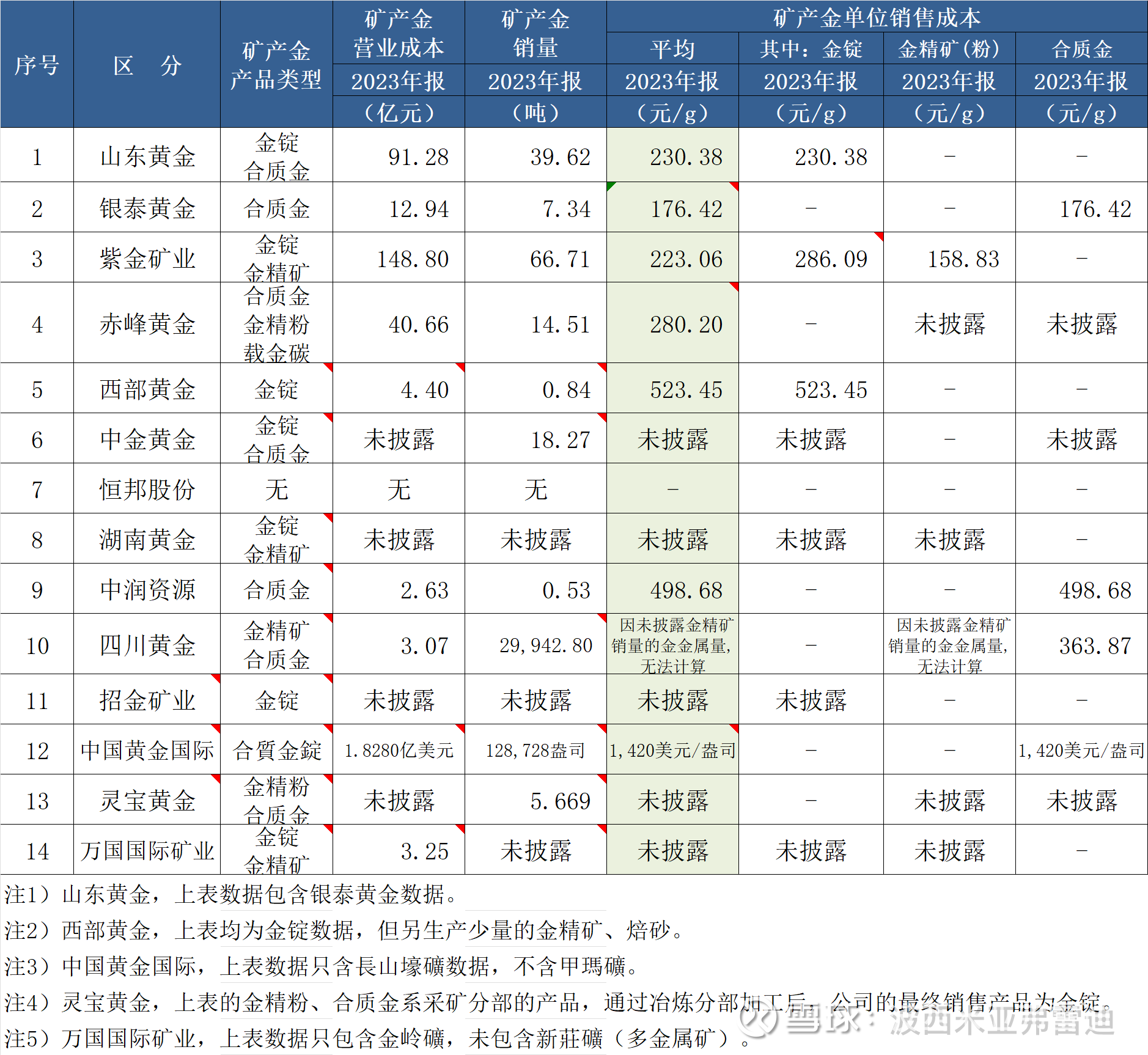 14家AH金矿股比较系列1 - 矿产金单位销售成本（2023年度）  我跟踪的14家AH金矿股目前已全部公布2023年报，我准备跟2022年报一样分多次写AH金矿股比较系列文章，今天先写的是...