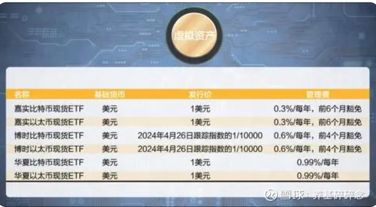 香港ETF新星——比特币ETF 香港的虚拟资产现货ETF市场在2024年迎来重大发展，其中华夏基金（香港）、博时基金（国际）和嘉实基金（国际）的香港 子公...