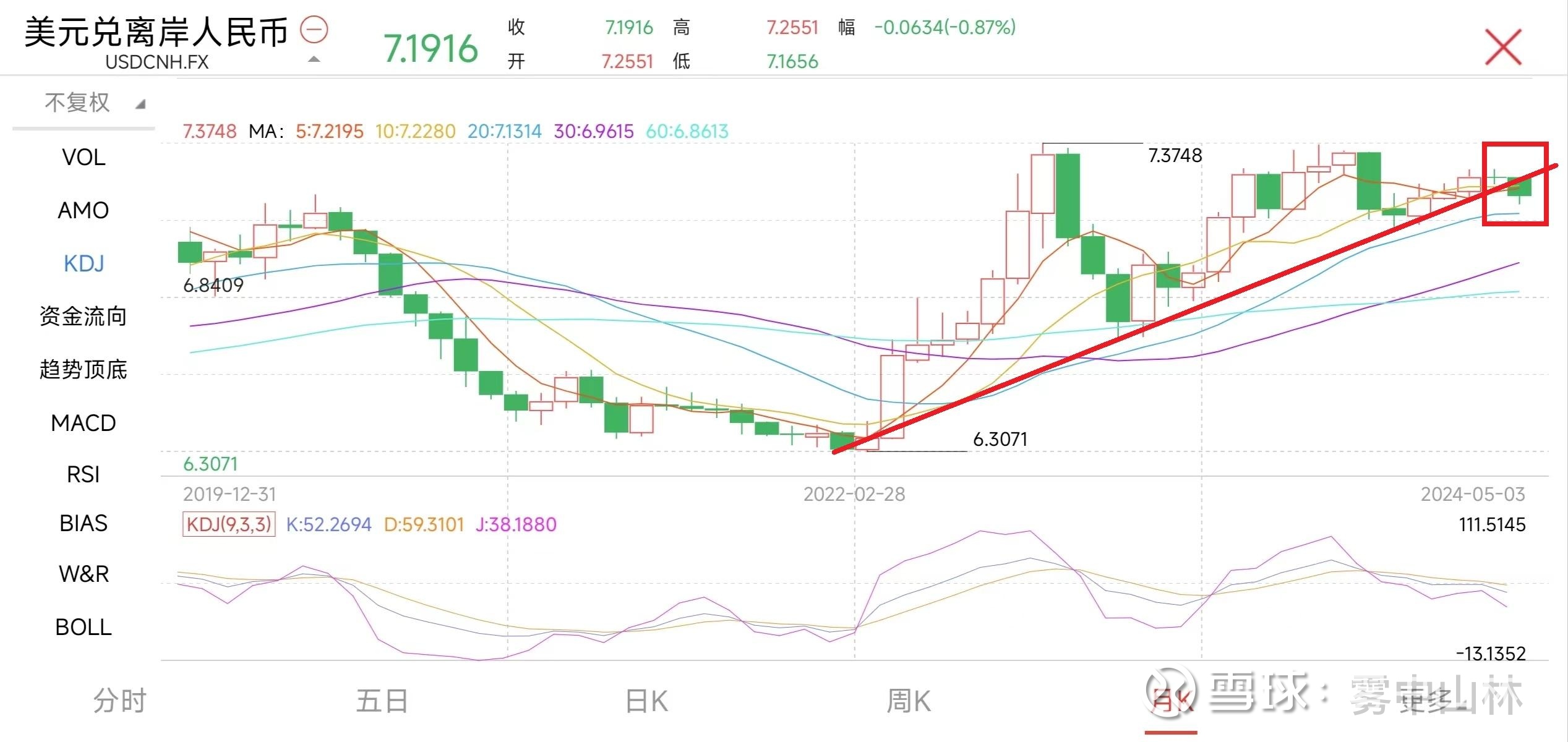 美元兑人民币汇率参考（5月5日当周） 上周五（5月3日），离岸人民币兑美元收报7.1916，整周累计升值772点；美元 指数收报105.0851，整周下跌0.9...