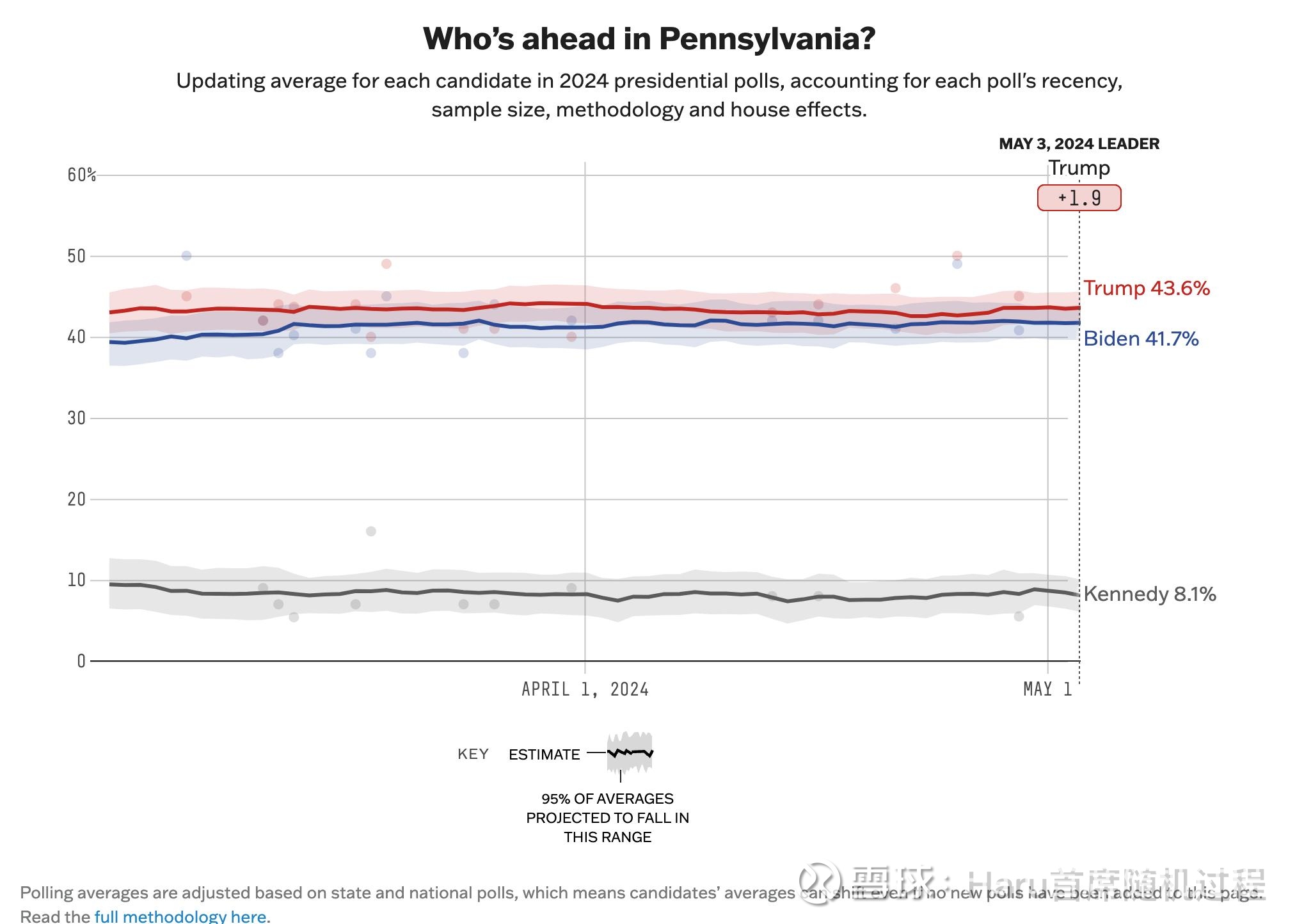 5/5日：美国大选7个摇摆州选情统计$道琼斯指数(.DJI)$ $纳斯达克综合指数(NASDAQ)$ $标普500指数(.INX)$  根据538网站的统计，...