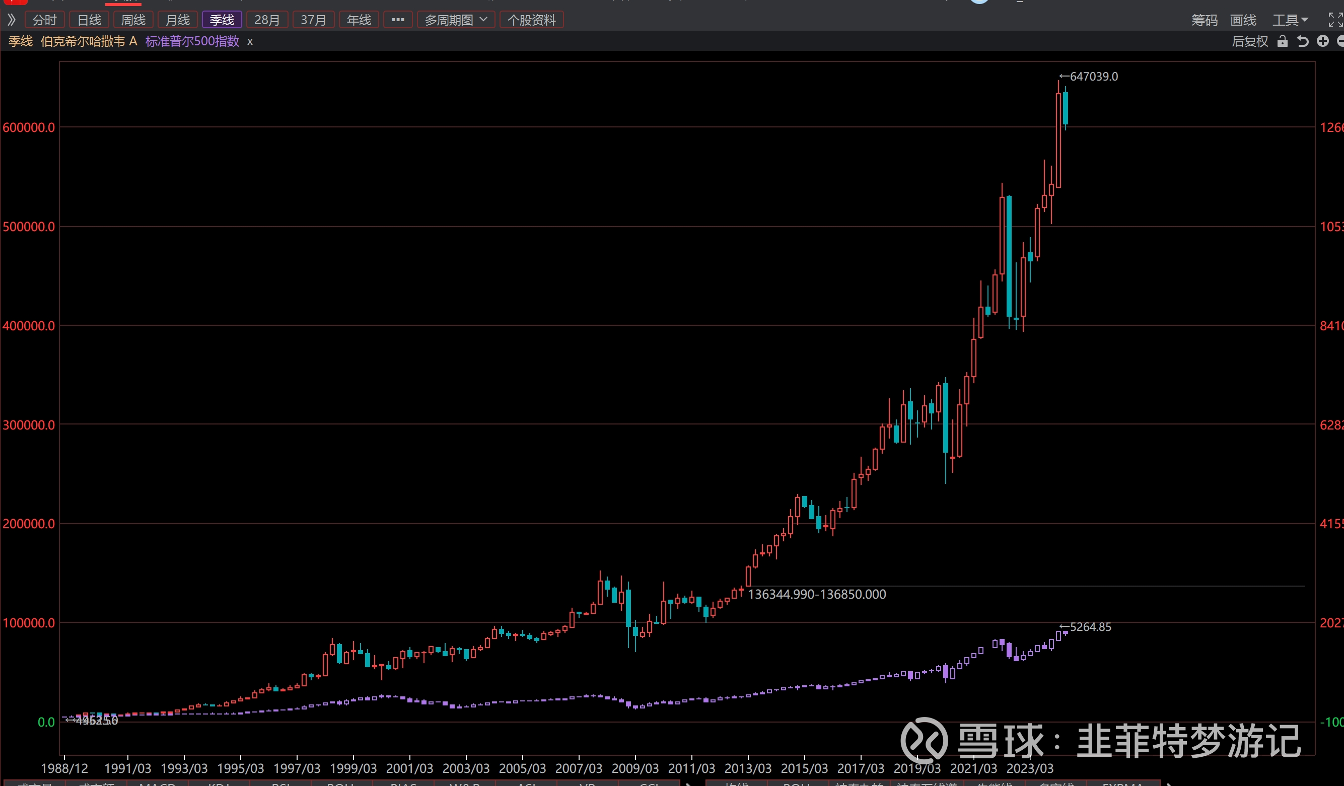 伯克希尔VS标普500、和纳斯达克指数伯克希尔在过去的20年时间里有没有跑赢标准普尔 指数？进行以下4个对比，其中3幅图显示伯克希尔大大跑赢指数，最后一幅是伯克...