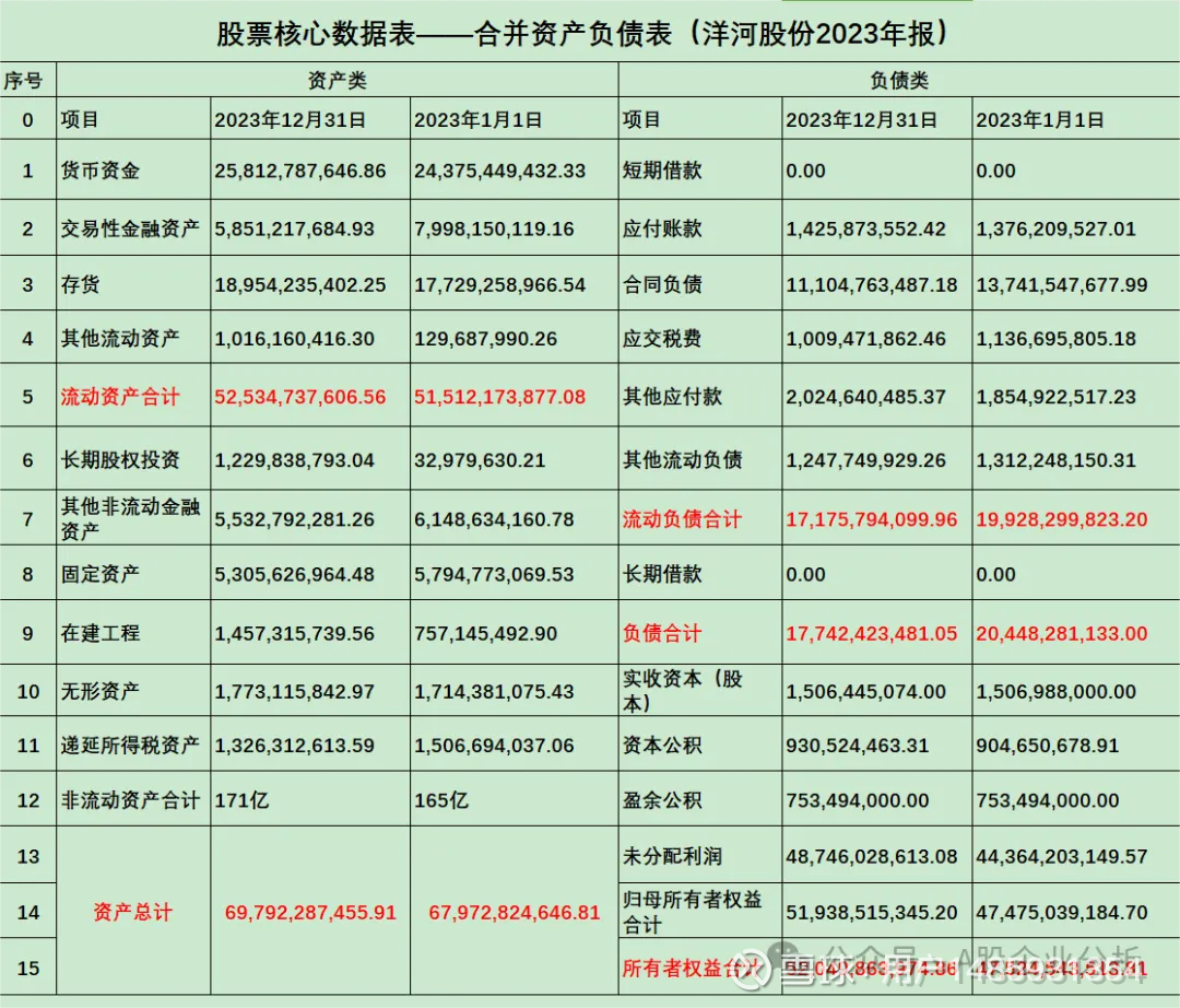 洋河股份（股票代码002304）2023年年报分析朋友们好。本本章及表格为个人根据江苏洋河酒厂股份有限公司（股票 代码002304）2023年年报简单摘录创作，仅代表个...