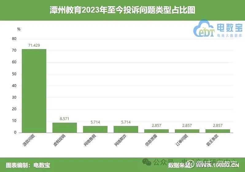 用户投诉“潭州教育”虚假宣传 发现是水课后投诉无门