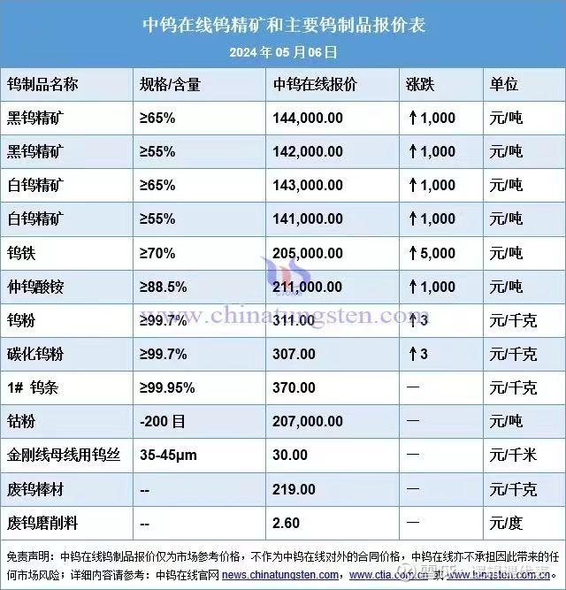世界钨储量排名