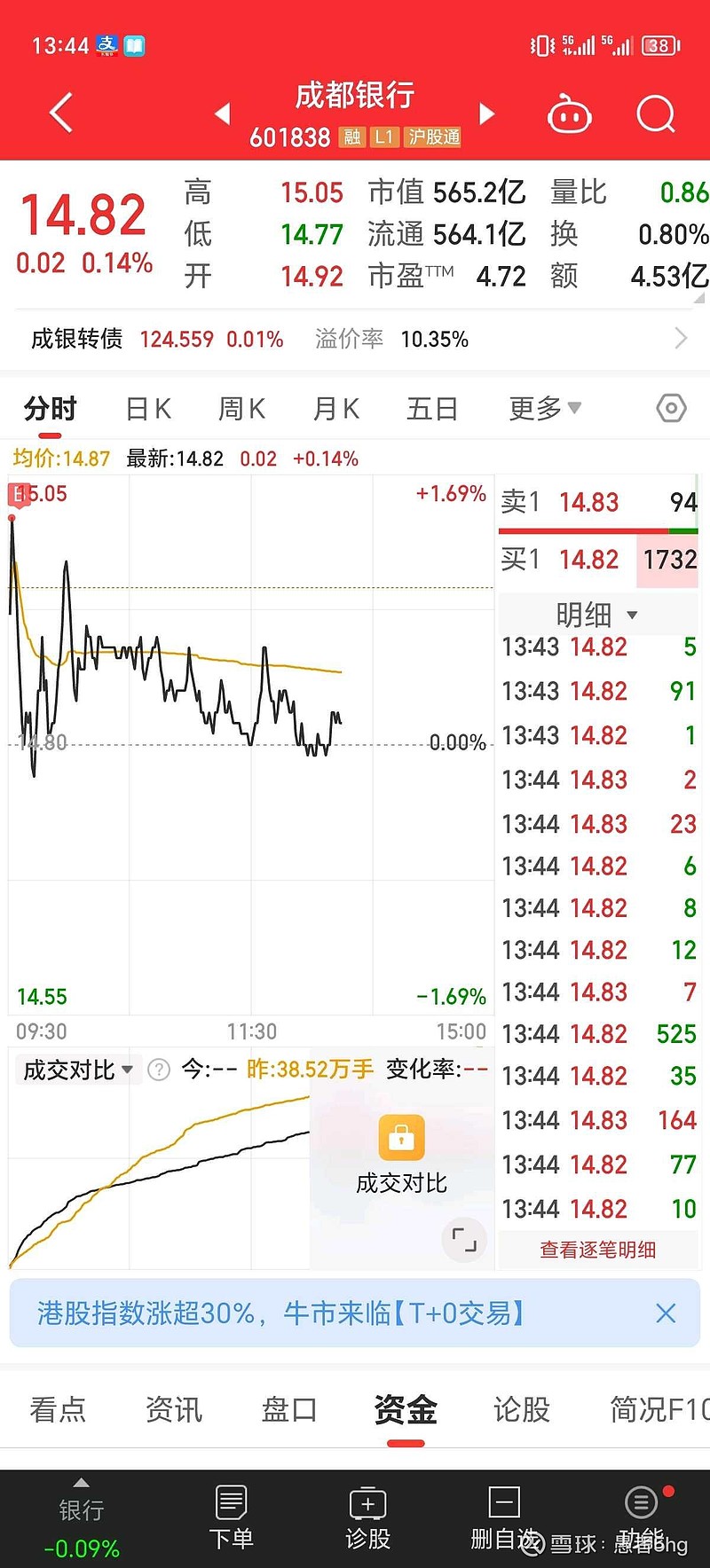 @愚者5hg：$成都银行(sh601838)$ 太难受了$成都银行(sh601838)$ 太难受了