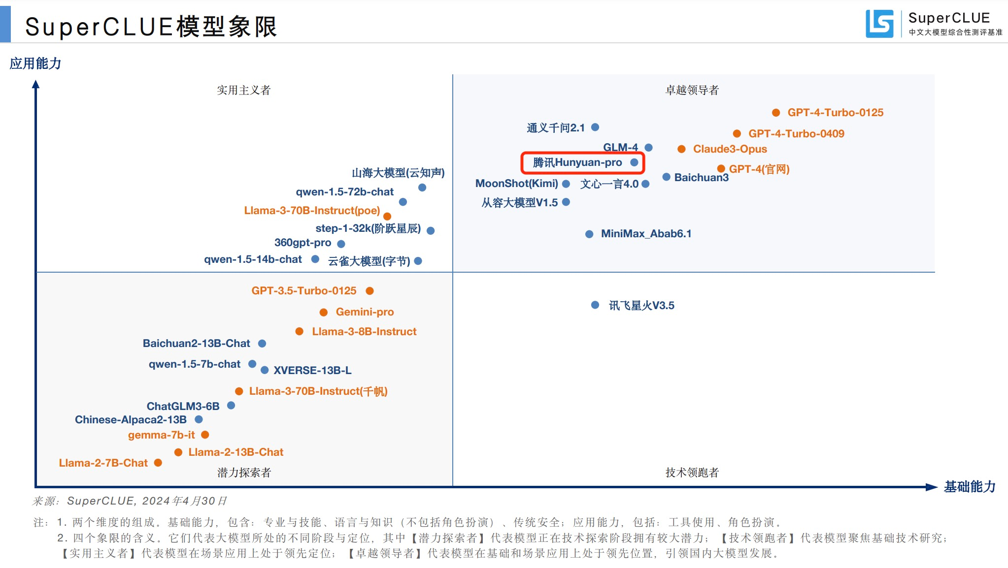位列第一梯队，腾讯混元再度领跑国内大模型5月6日记者获悉，国内 ...
