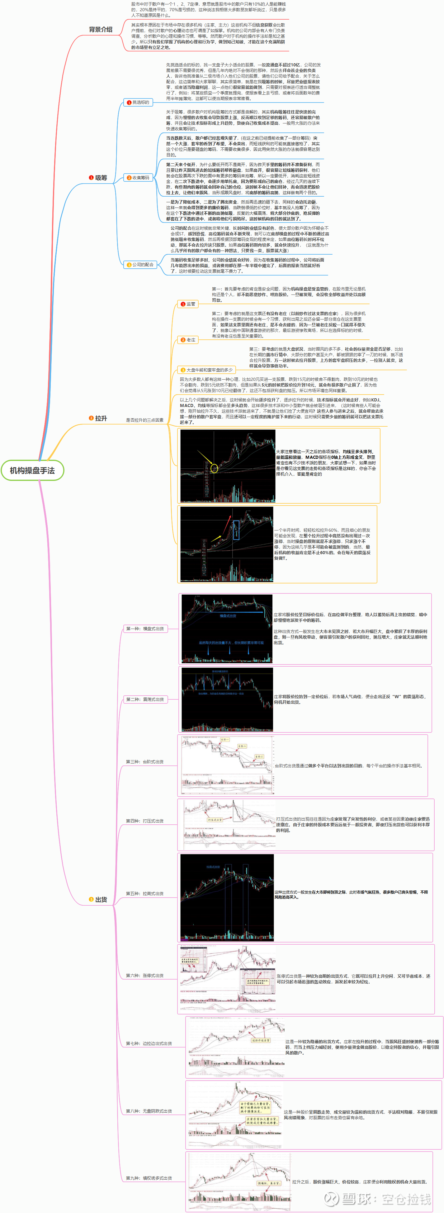 一张图看懂机构操盘手法背景介绍股市中对于散户有一个1 、2、7定律，意思就是股市中的散户只有10%的人是能赚钱的，20%是持平的，70%是亏...