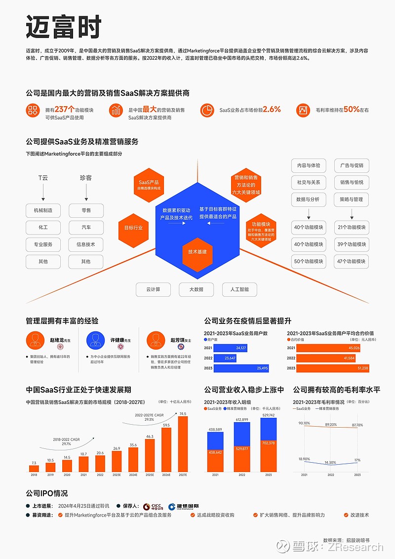 一图读懂迈富时:中国最大的营销及销售SaaS解决方案提供商正在招股中 迈富时 ，成立于2009年，是中国最大的营销及销售SaaS解决方案提供商 ...