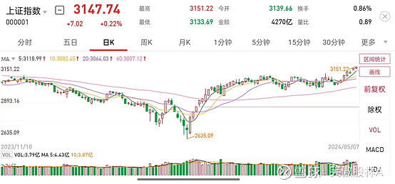 5月7日股市收评:三大指数涨跌不一 化工延续强势 航天 军工崛起 1. 盘面概述:5月7日各股指震荡, 沪指 涨0.22%,报3147.74点 ...