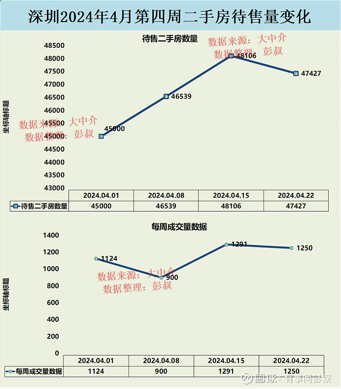 2024年深圳楼市4月第四周数据出炉,其中:一、深圳楼市近三周在售二手房数量为46539套,48106套,47427套,... - 雪球