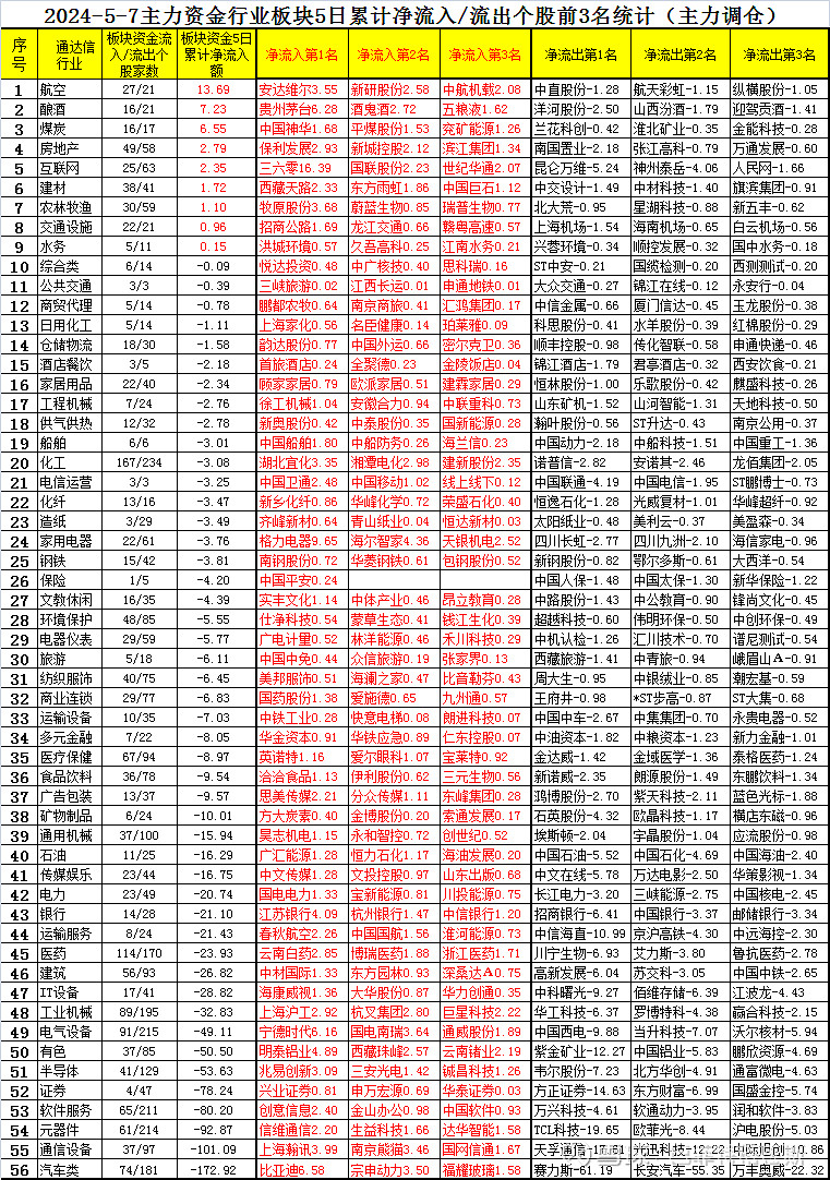 5月7日,主力资金各行业板块最近5天净买卖额前三统计