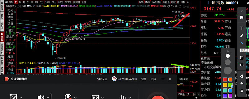 我们昨天讲了3126是我们看是否强势的防守位,今天市场走势,只是窄幅
