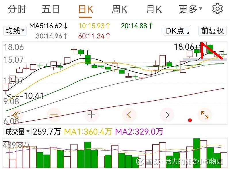 宝贵的一分钱 $万丰奥威(SZ002085)$ 今天涨的1分钱是非常宝贵的正是这一分钱代表万旗型整理的结束也正是这一分钱开启了万新一轮... - 雪球