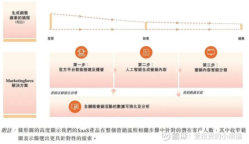 迈富时(02556.HK)百亿票募资就2.5个亿！中国最大的营销及销售SaaS解决方案提供商——2024年5月新股分析 $迈富时(02556 ...
