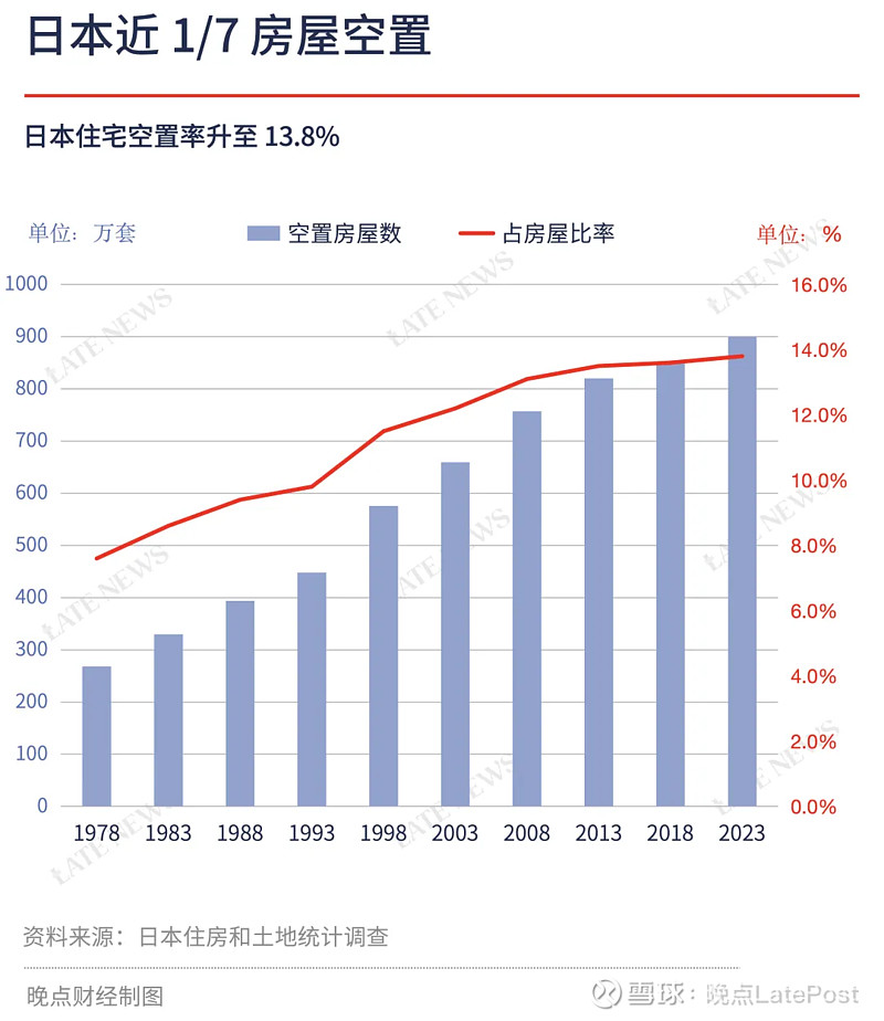 日本住房空置率新高,泡沫破裂余波三十年