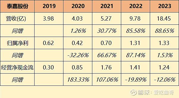 紧抱粗大腿q2上台阶图解泰嘉23年报及24q1