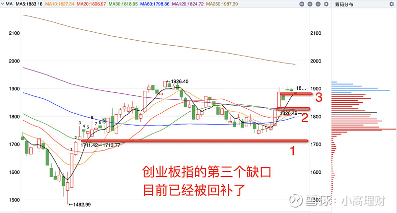 创业板指竟然回补缺口了!
