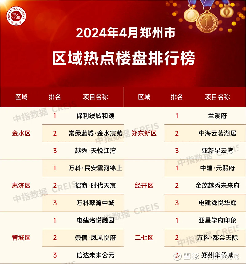 2024年1-4月郑州房地产企业销售业绩TOP20 2024年4月，郑州 房地产 市场分化明显，优质改善项目保持良好热度，月内几个新开盘的核心 ...