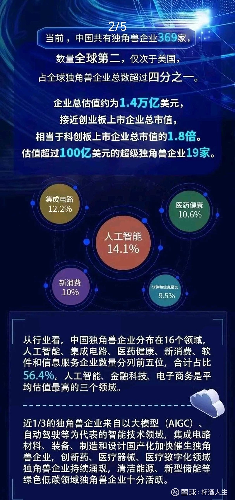 近日,全球独角兽企业大会上发布的《中国独角兽企业发展报告(2024年)》,公布了中国独角兽企业名单,共有369家入选。中... - 雪球