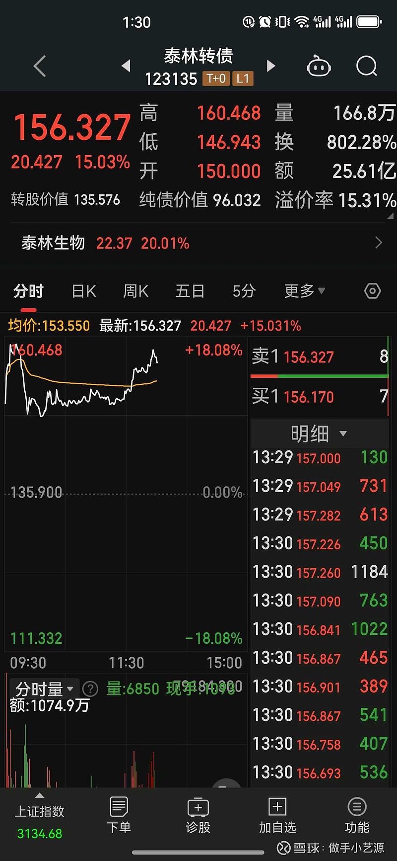 泰林转债大涨18%