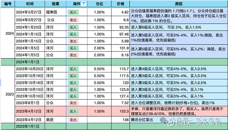 但是,23 年 2 月的刘化霜离职,后面洋河的小作文事件,对自己还是有