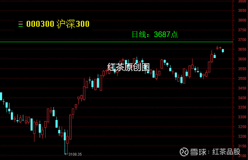 医药股迎来涨停潮,沪深300指数大幅缩量,二次冲锋即将打响