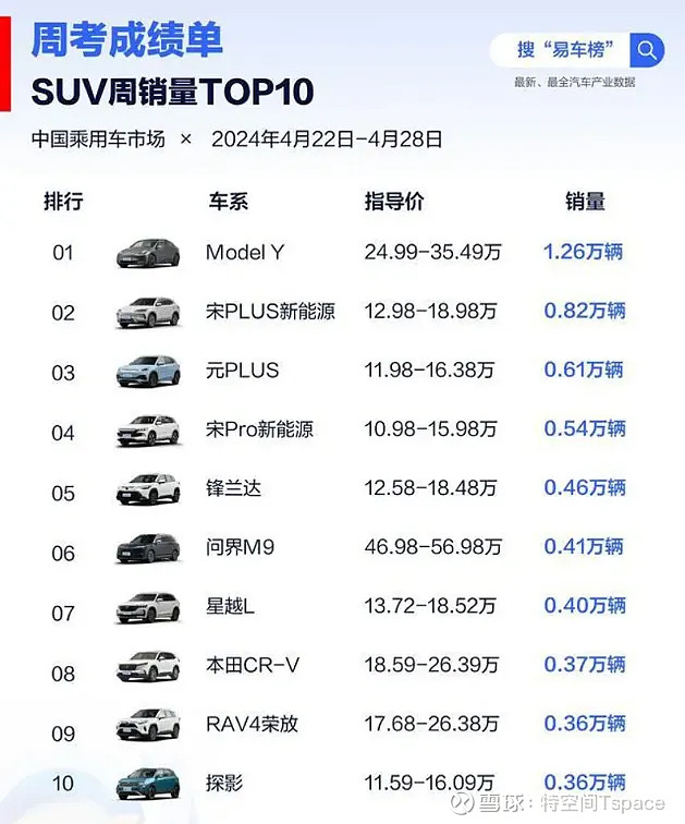 乘联会发布4月国内销量:特斯拉单周销量暴增185%,model y蝉联中国市场