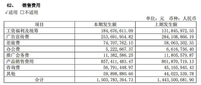 具体而言,在羚锐制药2023年15.04亿的销售费用中,包括2.