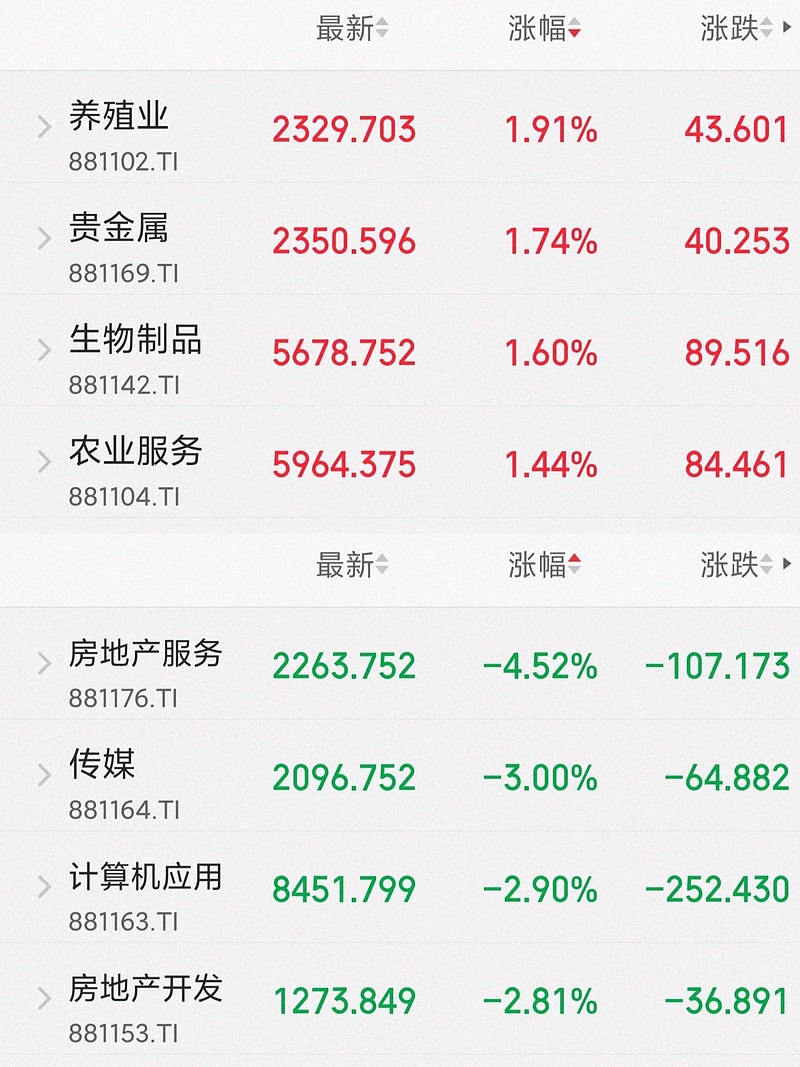 61%. 深证成指 跌1.35%, 创业板指 跌1.4. - 雪球