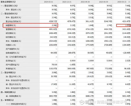 主因是以"龙罐"为品牌营销抓手,优化年度广告费用,在全年广告费率合理