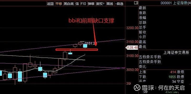 昨天分析中,我说过,"短期这样上涨固然有可能震荡调整一下,但年线,bbi