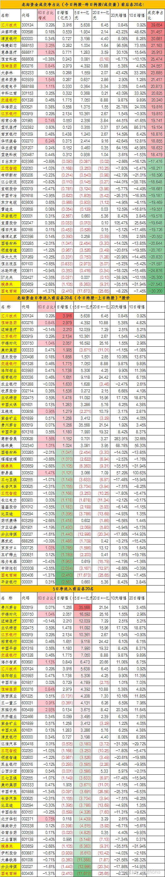 20240508北上资金 一,资金净流入(出)出前20支股票 北向资金成交净占