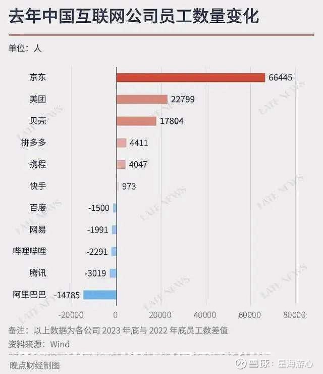 2万名员工.增长主要由 京东 , 美团 和 贝壳 拉动.截至2023年底,.