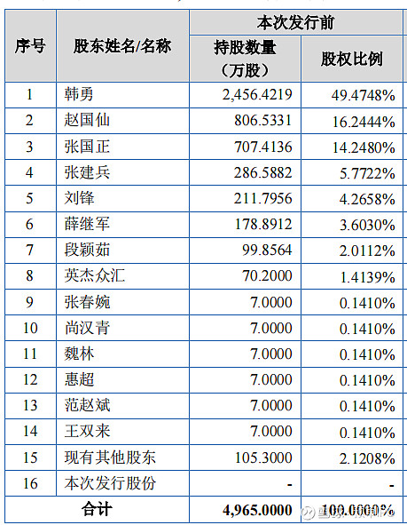 递表前,除了赵国仙,张建兵,薛继军,张钧外,摩尔股份的主要股东还包括