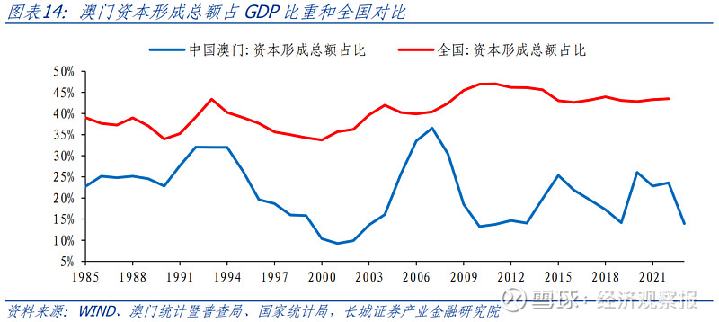 澳门经济分析报告